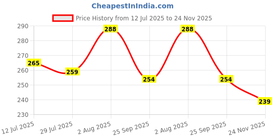 flipkart.com ekayaa enterprise Pull Up Raksha Bandhan Greeting Card for Brother Greeting Card ekayaa enterprise Price History Graph from 12 Jul 2025 to 24 Nov 2025