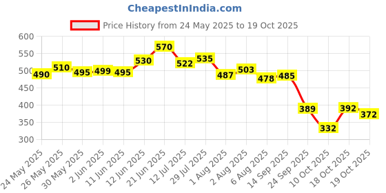 flipkart.com superbottoms Pull up Style Potty Training Pants Unisex Padded Underwear (2-3Y) superbottoms Price History Graph from 24 May 2025 to 19 Oct 2025