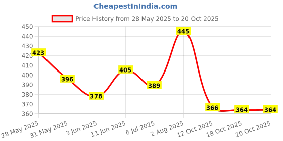 flipkart.com avm super dry Pull Ups Adult Diapers - M avm super dry Price History Graph from 28 May 2025 to 20 Oct 2025