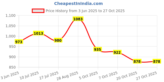 flipkart.com avm super dry Pull Ups Large Size Pant Style Adult Diapers - L avm super dry Price History Graph from 3 Jun 2025 to 27 Oct 2025