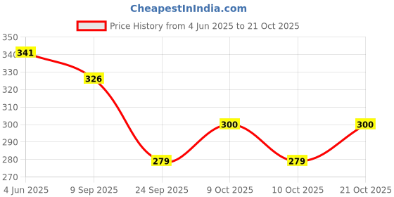 flipkart.com pomee buzz Pull Ups Pants, Waist Size (88 -137 Cm | 35 -54 Inch), Adult Diapers - XL pomee buzz Price History Graph from 4 Jun 2025 to 21 Oct 2025