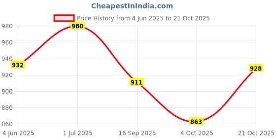 flipkart.com pomee buzz Pull Ups Pants, Waist Size (88 -137 Cm | 35 -54 Inch), (Pack of 4) Adult Diapers - XL pomee buzz Price History Graph from 4 Jun 2025 to 21 Oct 2025