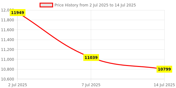 flipkart.com tm&w Pullable automatic 128 chicken eggs incubator with rolling tray Egg Incubator tm&w Price History Graph from 2 Jul 2025 to 14 Jul 2025