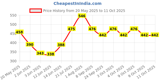 flipkart.com ar jouiet mansion Pullable School Bus With Xylophone Instrument Toy For Kids, With 7 Shape Blocks ar jouiet mansion Price History Graph from 20 May 2025 to 10 Oct 2025