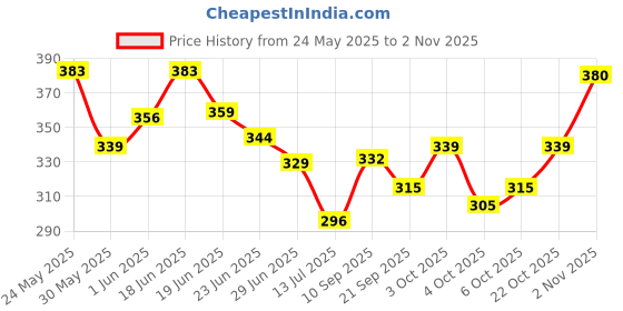 flipkart.com storex Pullback Bugatti Toy Car - Black Diecast, High-Detail Metal, Kids Play & Display storex Price History Graph from 24 May 2025 to 2 Nov 2025