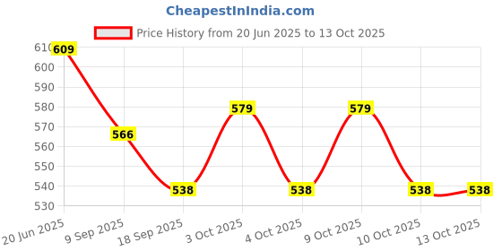 flipkart.com ktrs Pullback Car Toys Toddler Car Toys to Promote Visual Development Hand ktrs Price History Graph from 20 Jun 2025 to 12 Oct 2025