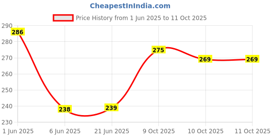 flipkart.com viaan world Pullback Fortuner Toy Car viaan world Price History Graph from 1 Jun 2025 to 10 Oct 2025
