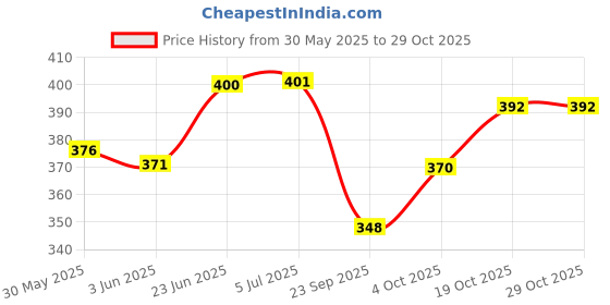 flipkart.com zokato Pullback Freight Carrier - Blue zokato Price History Graph from 30 May 2025 to 29 Oct 2025