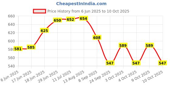 flipkart.com mahadev ji Pullback Maruticars set for kids|OpenableDoors|set of 4|(van,esteem,gypsy,zen) mahadev ji Price History Graph from 6 Jun 2025 to 9 Oct 2025