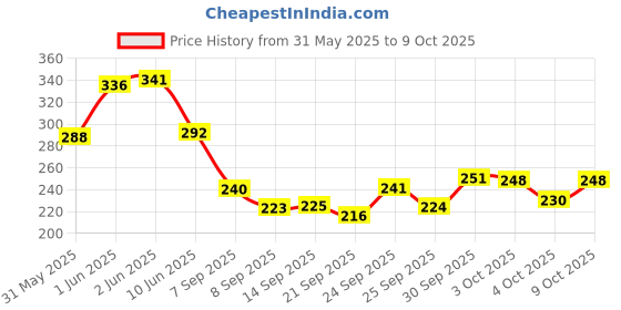 flipkart.com viaan world Pullback Tata Ace Carrier Truck ( Color Available as per Availability) viaan world Price History Graph from 31 May 2025 to 9 Oct 2025