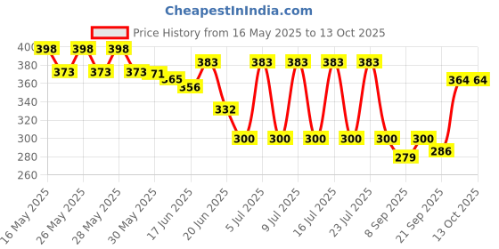 flipkart.com centy Pullback Tata Ace Carrier Truck Toy (Color Available as per Availability) centy Price History Graph from 16 May 2025 to 13 Oct 2025