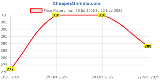 flipkart.com hooper Pullback Thar car Toy for Kids diecast Metal,open Door,1:32You MayGET Any Random hooper Price History Graph from 10 Jul 2025 to 22 Nov 2025