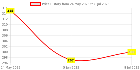 flipkart.com vishaltoys Pullback Thar Diecast Toy Car with Light and Sound and Openable Doors (Black) vishaltoys Price History Graph from 24 May 2025 to 8 Jul 2025