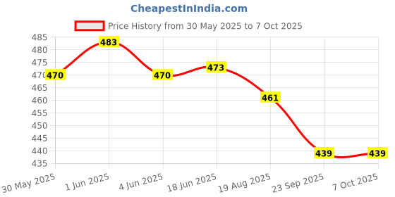 flipkart.com premium toyz Pullback Trailblaster Door Openable Toy for Kids premium toyz Price History Graph from 30 May 2025 to 7 Oct 2025