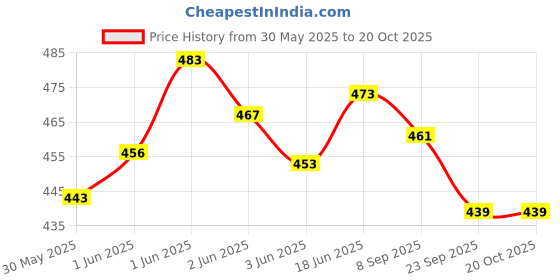 flipkart.com premium toyz Pullback Trailblaster Door Openable Toy for Kids premium toyz Price History Graph from 30 May 2025 to 19 Oct 2025