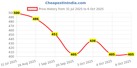 flipkart.com mahadev ji Pullback Train toy Nav Bharat Express for 3Y+ Multi Colour mahadev ji Price History Graph from 31 Jul 2025 to 6 Oct 2025