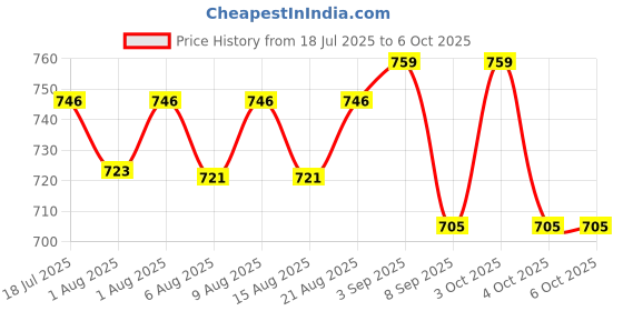 flipkart.com pullercare Flat Nipple Corrector for Breastfeeding Support, Soft Silicone Suction Nipple Puller pullercare Price History Graph from 18 Jul 2025 to 6 Oct 2025