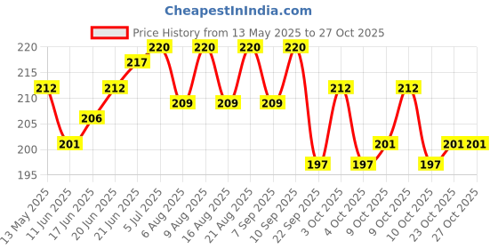 flipkart.com onneybrothers PULLEY PACK OF 1 Climbing Pulley onneybrothers Price History Graph from 13 May 2025 to 26 Oct 2025