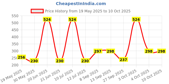 flipkart.com toyspree Pulling Rattling Bunny toyspree Price History Graph from 19 May 2025 to 9 Oct 2025