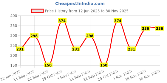 flipkart.com toyspree Pulling Rattling Horse toyspree Price History Graph from 12 Jun 2025 to 30 Nov 2025