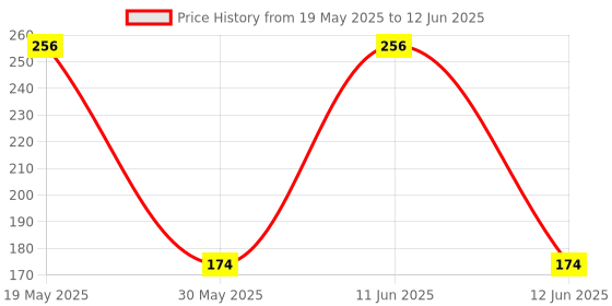flipkart.com toyspree Pulling Rattling Turtle toyspree Price History Graph from 19 May 2025 to 12 Jun 2025