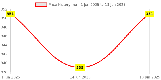 flipkart.com panth enterprise Pullout Organizers panth enterprise Price History Graph from 1 Jun 2025 to 18 Jun 2025