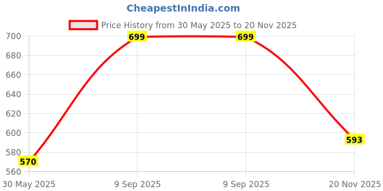 flipkart.com pullox Army compass high accurate metal professional water proof jerk proof Compass pullox Price History Graph from 30 May 2025 to 20 Nov 2025