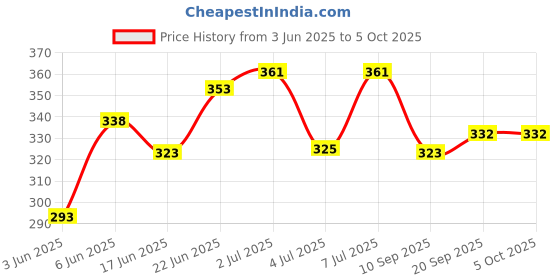 flipkart.com pullox AT Inclinometer Protractor Tilt Level Meter Angle Finder with Magnetic Base Inclinometer Level INCLINOMETER Magnetic Inclinometer Level pullox Price History Graph from 3 Jun 2025 to 5 Oct 2025