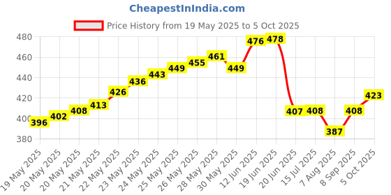 flipkart.com pullox Folding Pocket Prismatic Compass Compass pullox Price History Graph from 19 May 2025 to 5 Oct 2025