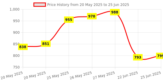 flipkart.com ochrestar Pullox Magnifying Lance Big Size with Flexible Stand and Tube Light Study Lamp (7 cm, Black) Study Lamp ochrestar Price History Graph from 20 May 2025 to 25 Jun 2025