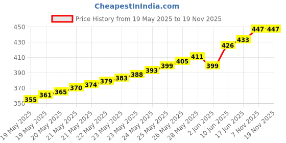 flipkart.com pullox Military Engineer Directional Compass North Arrow Floating Dial Metal Compass pullox Price History Graph from 19 May 2025 to 19 Nov 2025