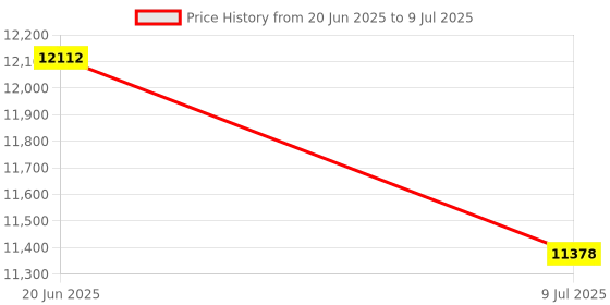 flipkart.com pullox Modal 76700 mm Reflecting Telescope Price History Graph from 20 Jun 2025 to 9 Jul 2025