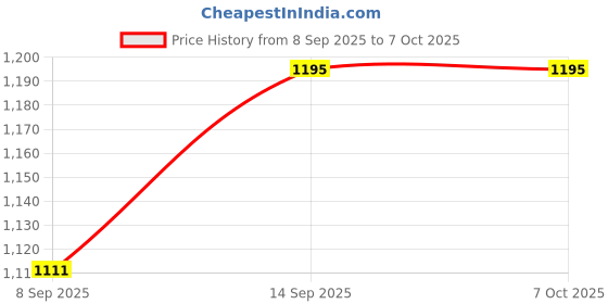 flipkart.com Pulora Haptic/Tactile touchscreen Mobile Display for Honor Honor y5p Price History Graph from 8 Sep 2025 to 7 Oct 2025