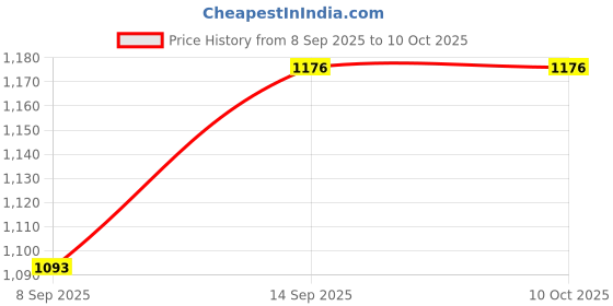 flipkart.com Pulora Haptic/Tactile touchscreen Mobile Display for Tecnow In1, In1 pro Price History Graph from 8 Sep 2025 to 7 Oct 2025