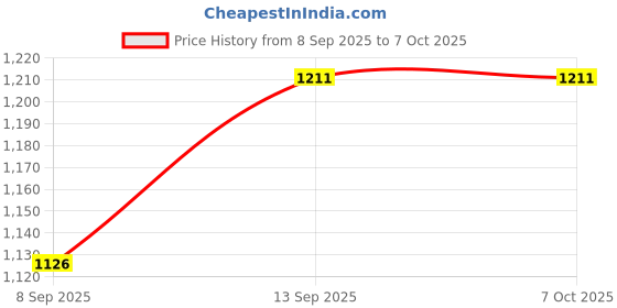 flipkart.com Pulora IPS LCD Mobile Display for Samaung A10s, m01s Price History Graph from 8 Sep 2025 to 6 Oct 2025