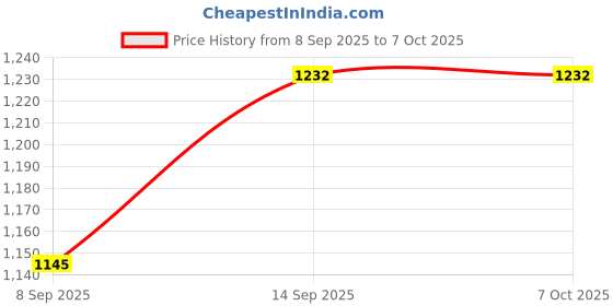 flipkart.com Pulora IPS LCD Mobile Display for SSP talecom Mi note3 Price History Graph from 8 Sep 2025 to 6 Oct 2025