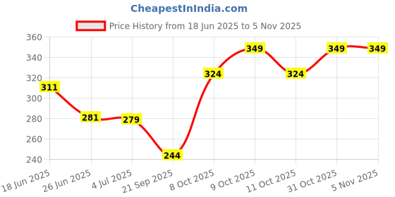 flipkart.com totem Pulp 50 Pens(45 Blue & 5 Black) | 0.7 mm Tip | Fragrance Ink | Students & Exams Ball Pen totem Price History Graph from 18 Jun 2025 to 4 Nov 2025