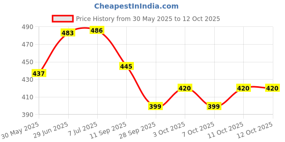 flipkart.com autoleopard PULSAR 125/150 SINGLE FULL BLACK Single Bike Seat Cover For Bajaj Pulsar 150 DTS-i autoleopard Price History Graph from 30 May 2025 to 12 Oct 2025