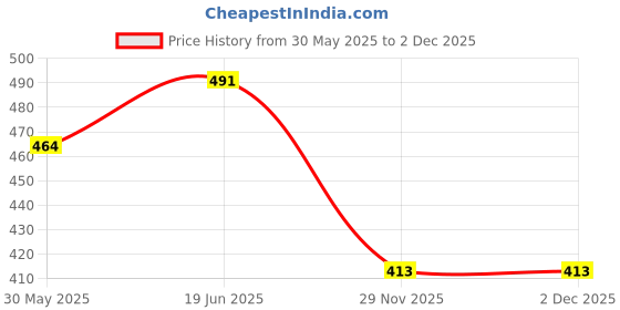 flipkart.com autoleopard PULSAR 150 BIKE SEAT COVER Single Bike Seat Cover For Bajaj Pulsar autoleopard Price History Graph from 30 May 2025 to 1 Dec 2025