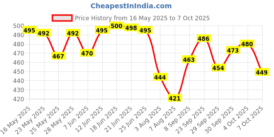 flipkart.com vkhas Pulsar 150 to 220 Brake Clutch Lever For Bajaj Pulsar 150 DTS-i, Pulsar 180 DTS-i, Pulsar 220 DTS-i, Pulsar 150 vkhas Price History Graph from 16 May 2025 to 7 Oct 2025