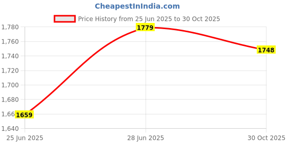 flipkart.com auto mt PULSAR 220 CRASHGUARD Leg Guard LEGGUARD WID Frame Slider for Bike Crash Guard Bike Fairing Kit auto mt Price History Graph from 25 Jun 2025 to 30 Oct 2025