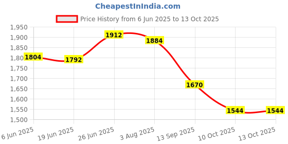 flipkart.com auto mt PULSAR 220 CRASHGUARD LEGGUARD WID Frame Slider for BAJAJ PULSAR 220 Bike Crash Guard auto mt Price History Graph from 6 Jun 2025 to 13 Oct 2025