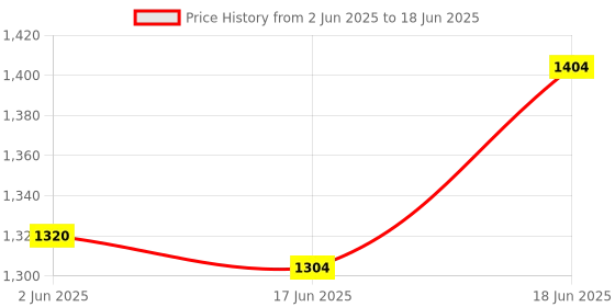 flipkart.com trp traders Pulsar 220/200 Self Starter Motor Vehicle Starter Motor trp traders Price History Graph from 2 Jun 2025 to 18 Jun 2025