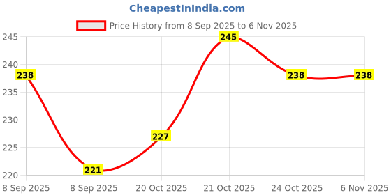 flipkart.com arqest Pulsar and Star City Clutch Nut Spanner Solid Metal Socket Lock Nut Lever Tool arqest Price History Graph from 8 Sep 2025 to 5 Nov 2025