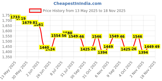 flipkart.com moxzilla PULSAR N160\N250 Crash Guard RED moxzilla Price History Graph from 13 May 2025 to 17 Nov 2025