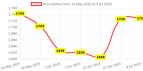 flipkart.com shriragunath P.ulsar NS200 Heavy Premium Crash Guard/Engine Guard with Double Frame 4 Sliders shriragunath Price History Graph from 14 May 2025 to 8 Jul 2025
