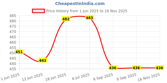 flipkart.com pa Pulsar Side Stand Bracket Side Stand pa Price History Graph from 1 Jun 2025 to 15 Nov 2025