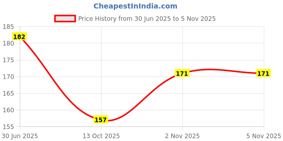 flipkart.com hrbull Pulsar_side_stand Side Stand hrbull Price History Graph from 30 Jun 2025 to 5 Nov 2025