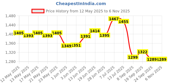 flipkart.com 4mech PULSAR+STAR CITY+SUPER SPLENDOR+HERO/ACTIVA Magnet Puller with 2 CLUTCH NUT Lever Tool 4mech Price History Graph from 12 May 2025 to 5 Nov 2025