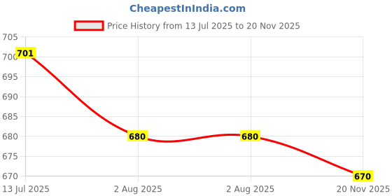 flipkart.com mvrh Pulsator Compatible with Godrej 6201 Washing Machines (Match & Buy) Washing Machine Net mvrh Price History Graph from 13 Jul 2025 to 20 Nov 2025